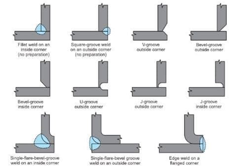 how to weld corner joints